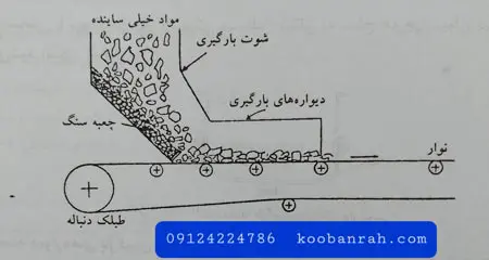 شوت بارگیری نوار نقاله دارای جعبه سنگ