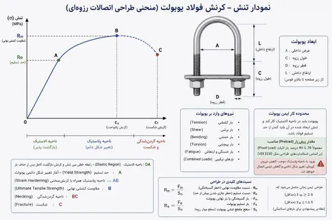 یک اینفوگرافیک فنی از منحنی تنش–کرنش فولاد برای یوبولت که نواحی الاستیک، پلاستیک، گردن‌ شدگی و شکست را در کنار ابعاد، نیروهای وارد بر یوبولت و روابط مهندسی به‌ صورت یکپارچه نمایش می‌ دهد.